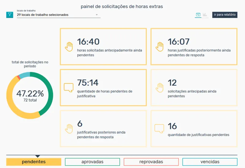 Painel de solicitações de horas extras - Pontotel