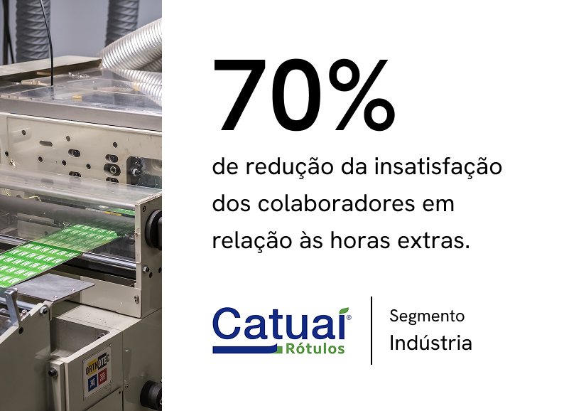 70% de redução da insatisfação dos colaboradores em relação às horas extras. — Catuaí • Segmento Indústria