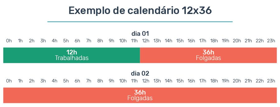 exemplo de jornada 12x36