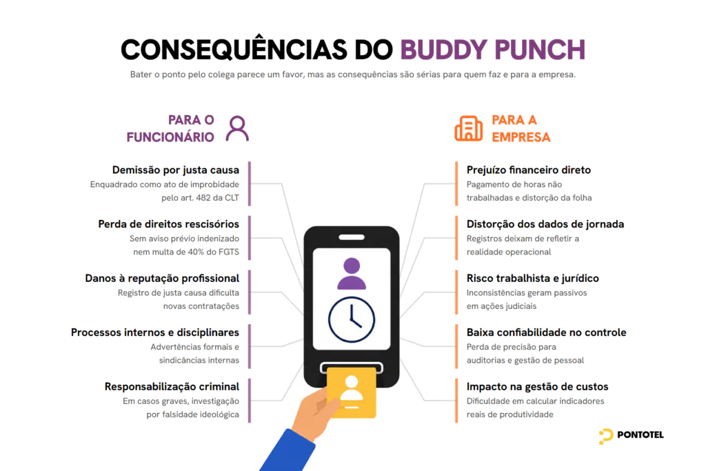Quadro comparativo das consequências do buddy punching para o funcionário (justa causa) e para a empresa (prejuízo financeiro e riscos jurídicos).