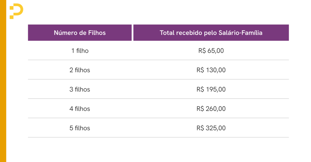 tabela salário família 2026