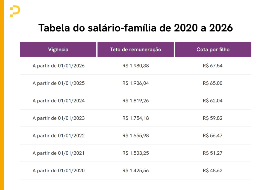 tabela salário família 2025