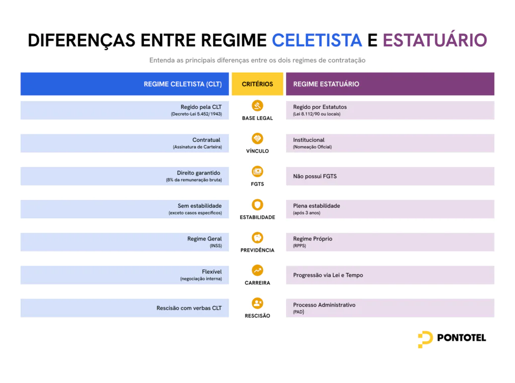 Infográfico sobre as diferenças entre regime celetista e estatutário, comparando CLT e servidor público por critérios como base legal, vínculo, FGTS, estabilidade, previdência, carreira e rescisão.