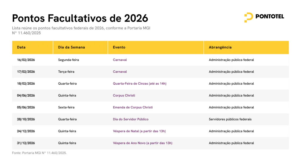 Tabela com os pontos facultativos federais de 2026 no Brasil